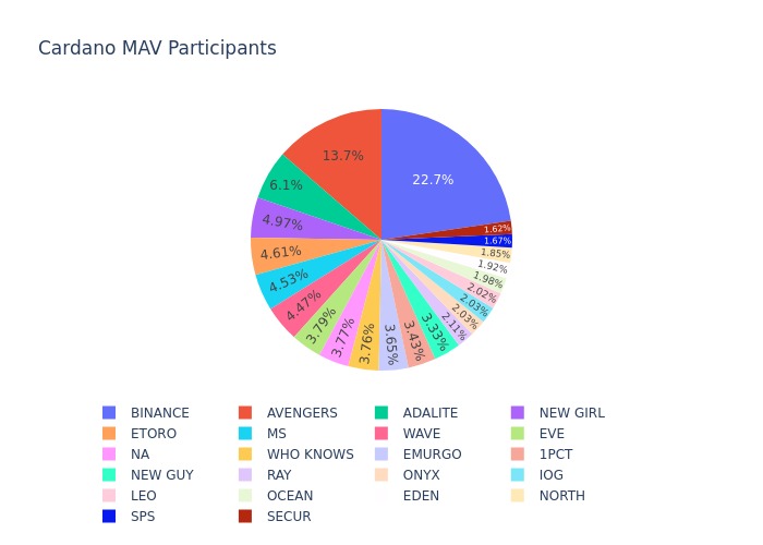CardanoState's tweet image. The Nakamoto coefficient (MAV) Of the Cardano network remains stable at :22

bit.ly/3vFJABb 

bit.ly/3b0Ph3r

See below all the pools that are currently part of the MAV