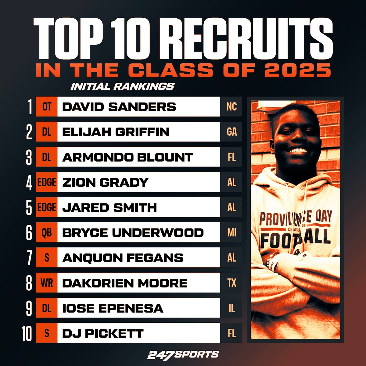 🚨 Top 10 Recruits in the Class of 2025 🚨 OT David Sanders out of Providence Day School (NC) is the No. 1⃣ player in our initial rankings. FULL TOP 100 📈 247sports.com/Season/2025-Fo…