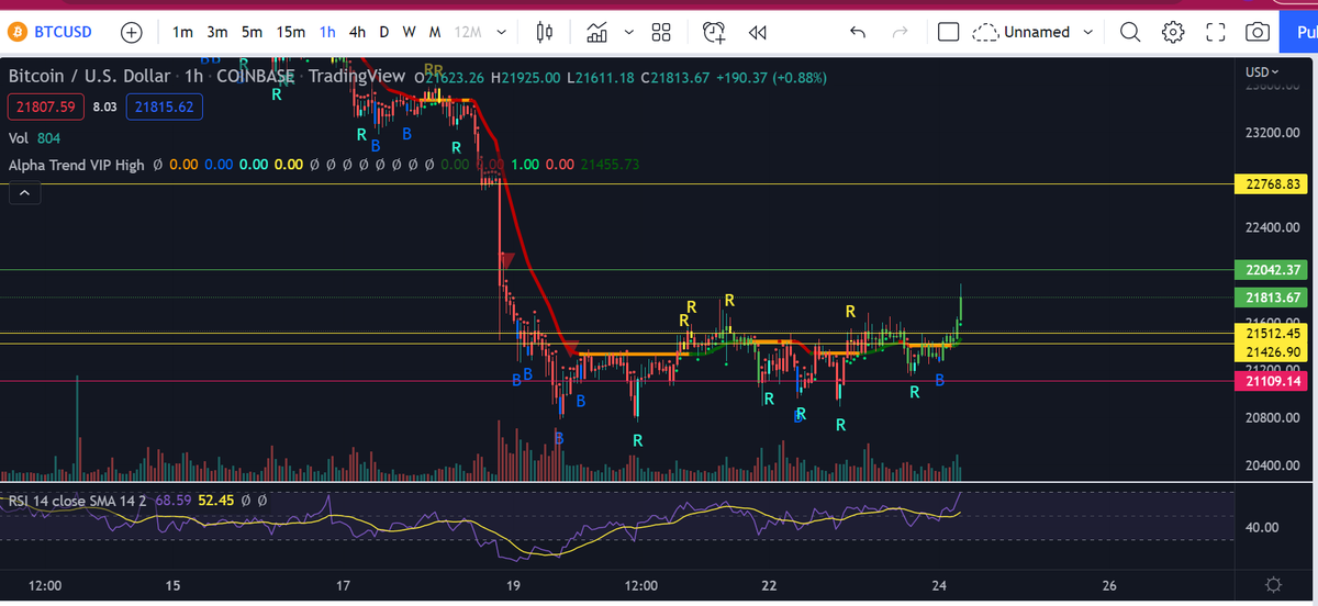 ShardiB2's tweet photo. $BTC

Well that was quick... hold 21.8k and we good... https://t.co/JKS8kylvWR