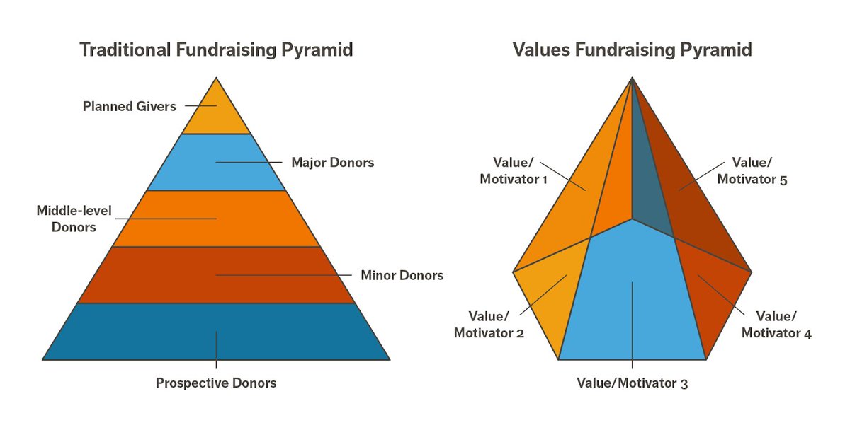 MissionM's tweet photo. We’re not the first to opine the traditional fundraising pyramid is dead, but our reason might surprise you.

Learn how you can flip your fundraising pyramid on its side to increase the depth of your donor engagement! https://t.co/SMJZESK7A4 https://t.co/Jy0xl4jppI