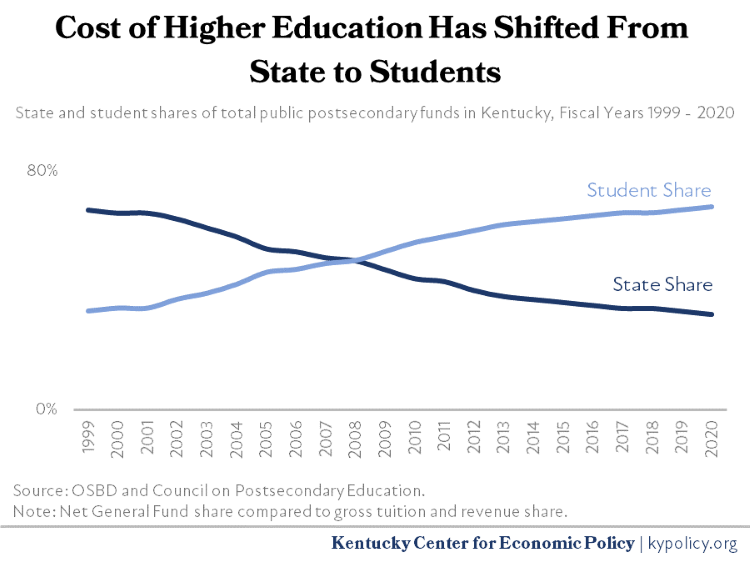 jbaileyky's tweet photo. Important to remember that we're now seeing action on student debt because we've been unsustainably shifting the cost of college over to students and away from being a public responsibility. Here's how that looks in KY over the last few decades. https://t.co/7IM5Rk6jrJ