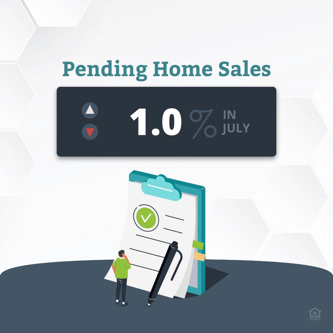 The pending home sales report was better than expected in July, falling 1% month-over-month rather than the anticipated 4% drop. After pending sales slid nearly 9% month-over-month in June, this much smaller drop is likely due to the cooling mortgage rates in recent months.