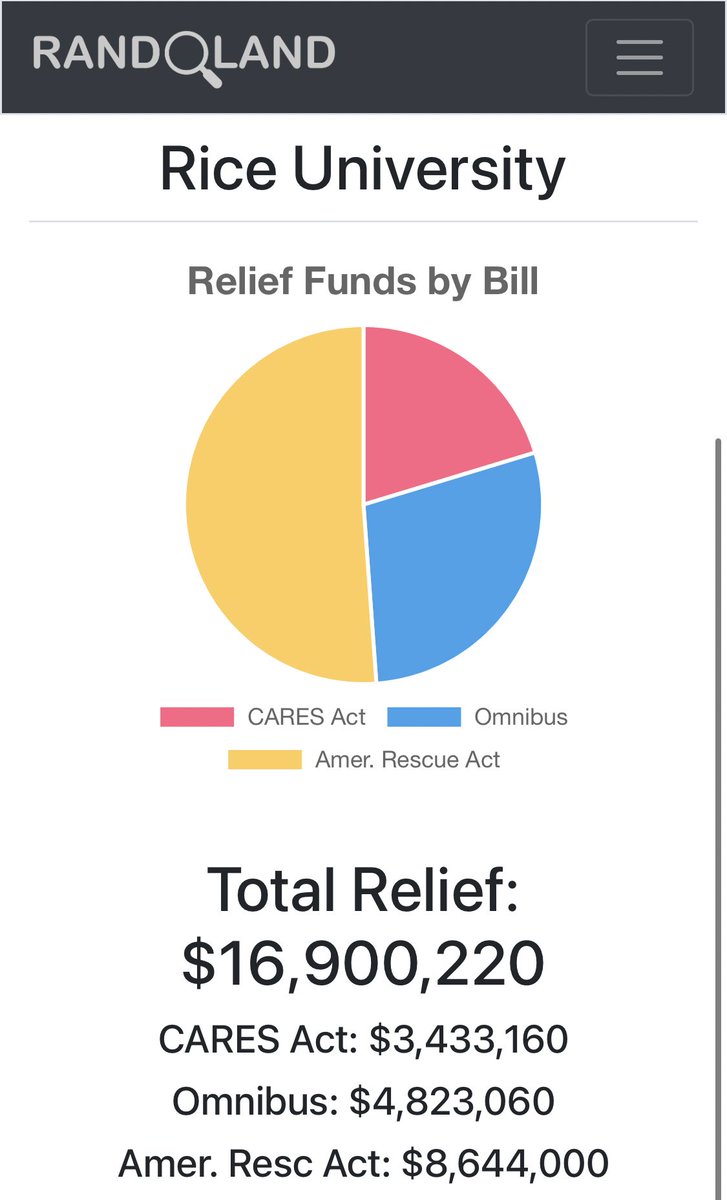 Oilfield_Rando's tweet photo. Rice University received $17 million and will raise tuition despite an $8 billion endowment https://t.co/DH3LI9EzTg