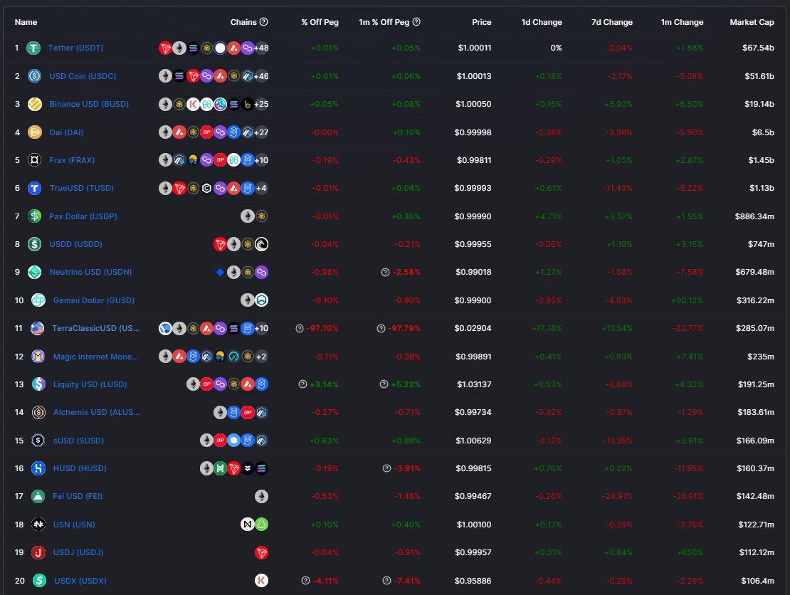DFX Finance (@dfxfinance) on Twitter photo Not a single foreign #stablecoin in the top 20 on <a href="/DefiLlama/">DefiLlama.com</a>.🤯
Canada = #CADC
Singapore = #XSGD
European Union = #EUROC & #EURS
New Zealand = #NZDS
Indonesia = #XIDR
Turkey = #TRYB
Wait till people find out they can swap on #DFX for native currencies for true localization.😏 Not a single foreign #stablecoin in the top 20 on <a href="/DefiLlama/">DefiLlama.com</a>.🤯
Canada = #CADC
Singapore = #XSGD
European Union = #EUROC & #EURS
New Zealand = #NZDS
Indonesia = #XIDR
Turkey = #TRYB
Wait till people find out they can swap on #DFX for native currencies for true localization.😏