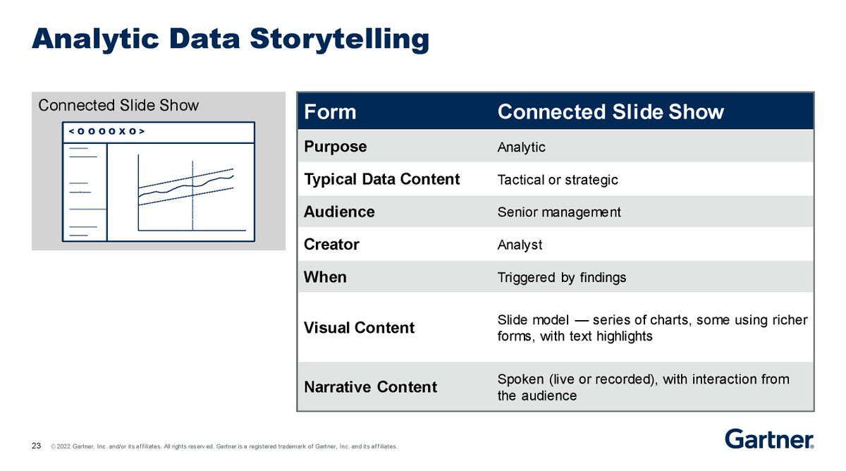 Gartner_inc's tweet photo. Type 2: Analytic #Data Stories. These are a working narrative to be actively explored and collectively questioned to aid in decision making. #GartnerDA https://t.co/iF1Z0qcX8e