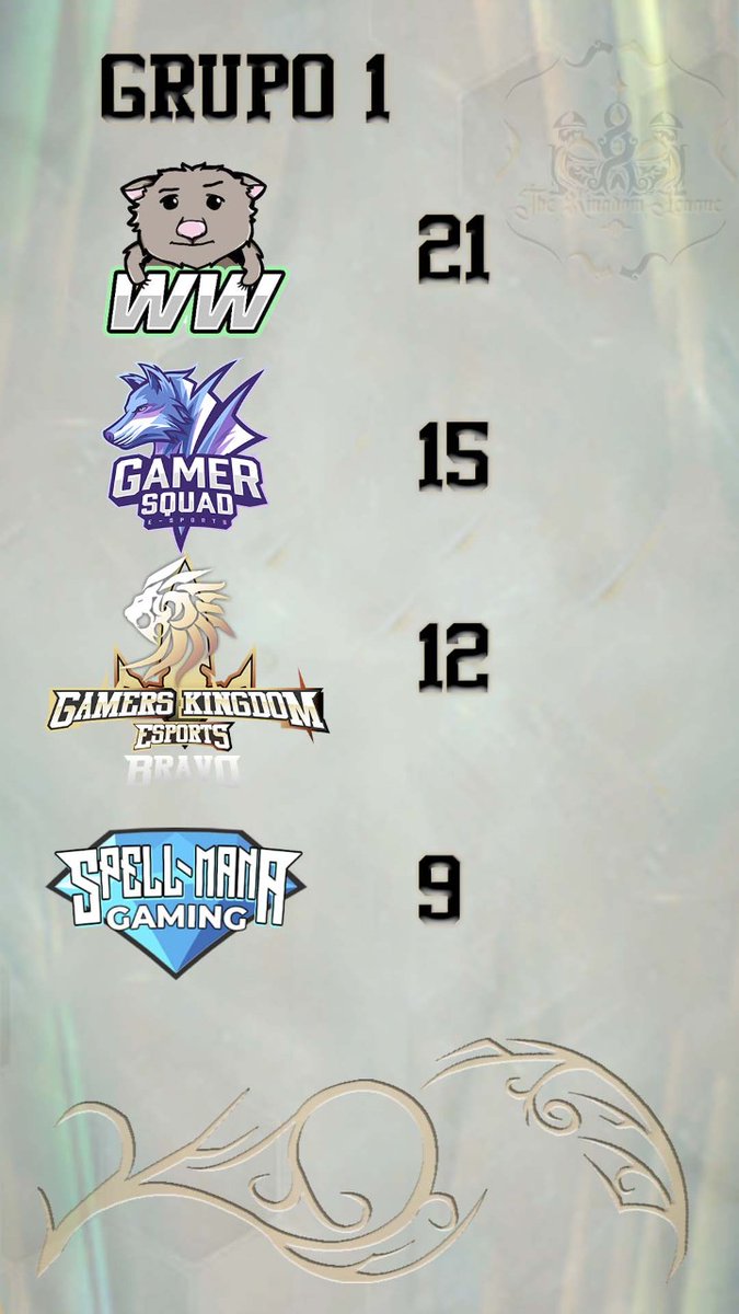 Bueno, finalizada esta semana de competencia tenemos movimientos interesantes en las tablas. En el grupo 1 <a href="/WombatsLoR/">WobblyWombatsLoR</a> se mantiene como líder de grupo, @GamerSquadBRL de segundo y una remontada para @GamersKingdomES BRAVO que pasa al tercer puesto.