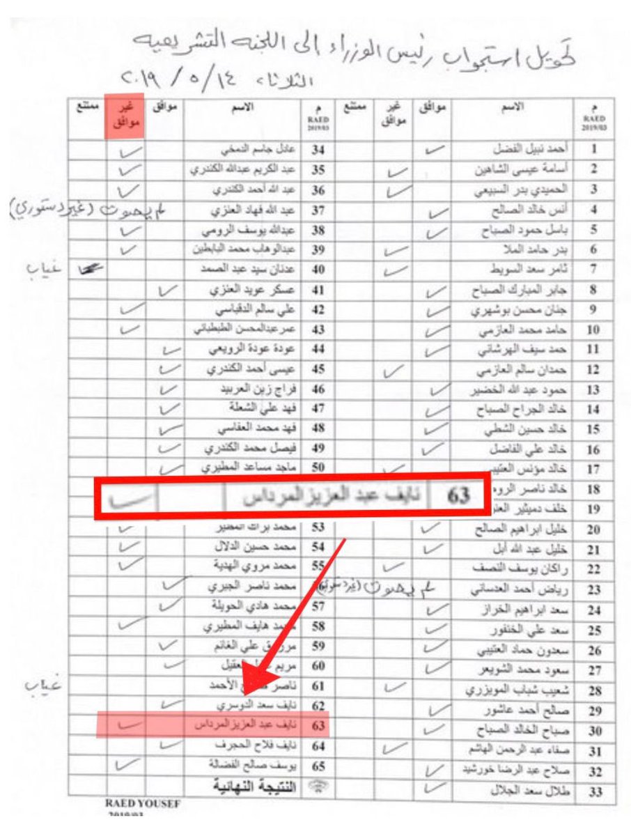 لأن الشعارات يجب أن تترجم لأفعال..

صوّت #نايف_المرداس برفض إحالة الاستجوابين المقدمين لرئيس الوزراء السابق جابر المبارك إلى اللجنة التشريعية
• الأول قُدم من النائب شعيب المويزري بتاريخ 2018/11/27 
• والثاني قُدم من النائب عبد الكريم الكندري بتاريخ 2019/5/14

#قرارك_مستقبل_وطن