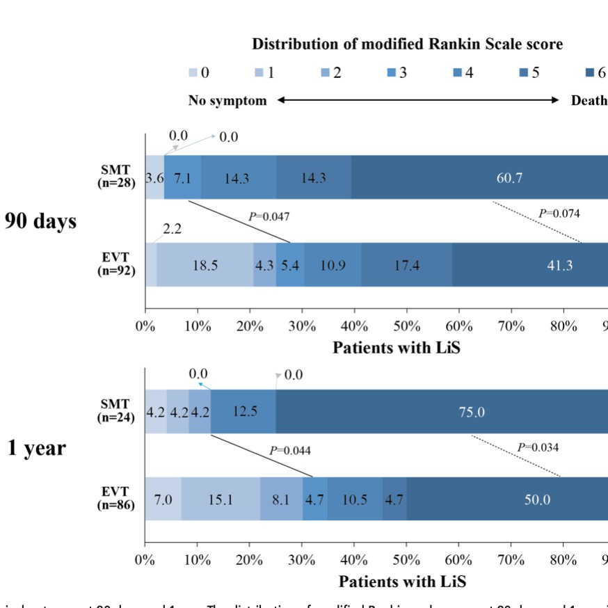 Latest in #stroke- bit.ly/3K8OBtv -Song J et al. showed that compared with standard medical therapy, #EVT was associated with improved mRS score (cOR=2.68; p=0.02) and decreased mortality (aOR=0.35; p=0.03) in patients with locked-in syndrome.