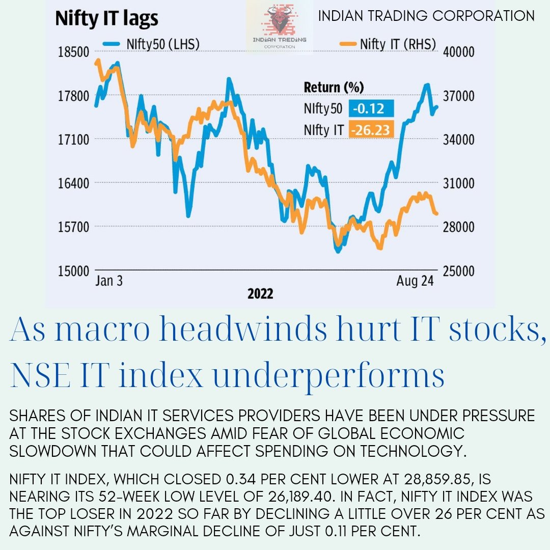 Indiantradings's tweet photo. NSE IT index under performed
#nse #niftyit #nseit #nifty50analysis #niftyitanalysis #itsector #sharemarketeducation #sharemarketnews https://t.co/EFGAQQW583