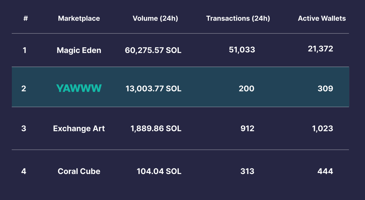 SharpTradeFi's tweet photo. Day 41 of the Yawww Marketplace.

Past 24 hours Stats:

🌟NEW ALL TIME HIGH🌟

Trading Volume: 13,003.77 SOL
Transactions: 200
Active Wallets: 309

The✌️ Number 2 Marketplace on Solana.

Today, we did 22.4% of ME...

And 17.6% of the entire Solana NFT volume.

YAWWW https://t.co/EQwQGi8ZGX