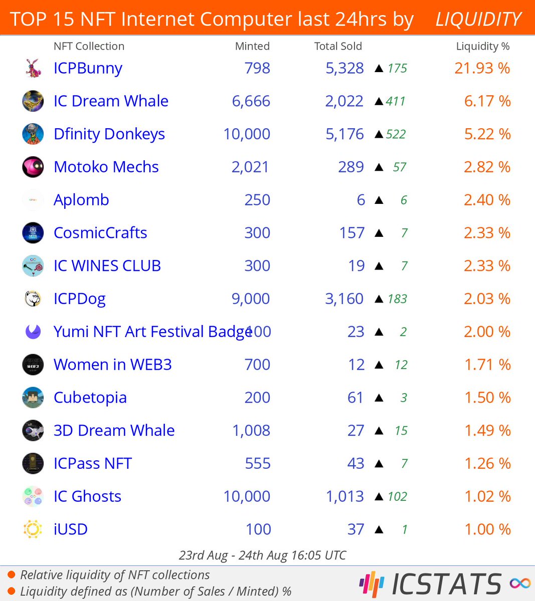 icstats's tweet photo. Top NFT's Entrepot/CCC/Jelly/Yumi last 24hrs by LIQUIDITY
@ICPBunny @ic_whale @DfinityDonkeys @dfinity @ICP_Art @cosmicrafts
#icpbunny #dreamwhale #dfinitydonkeys #motokomechs #aplomb #cosmiccrafts
#NFLQ #nft #nfts #InternetComputer #IC https://t.co/dxlIAxIFP0