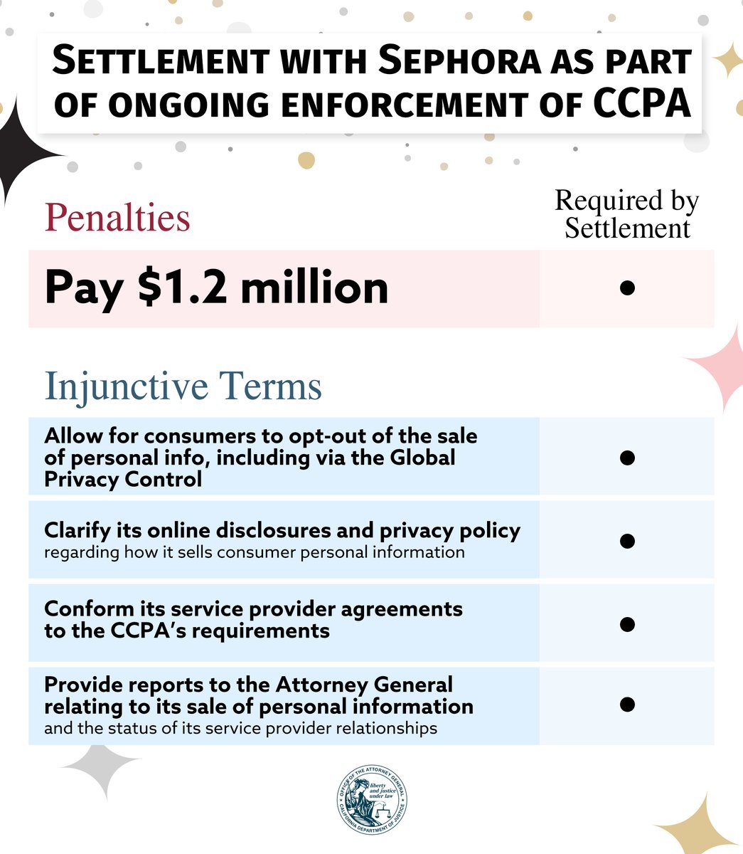 NEWS: We reached a settlement with <a href="/Sephora/">Sephora</a> for failing to disclose that it was selling consumer data, failing to honor requests to opt-out of sale, and failing to fix these violations. 
 
I hope this sends a message to businesses not complying with the #CCPA: CADOJ is watching.