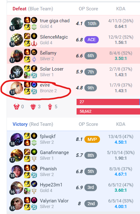 ImOriginalBTW's tweet photo. @LeagueOfLegends please explain this matchmaking and why I have to carry someone someone from bronze who will int feed against the better players in an almost gold game... https://t.co/7MnwuXNOeu