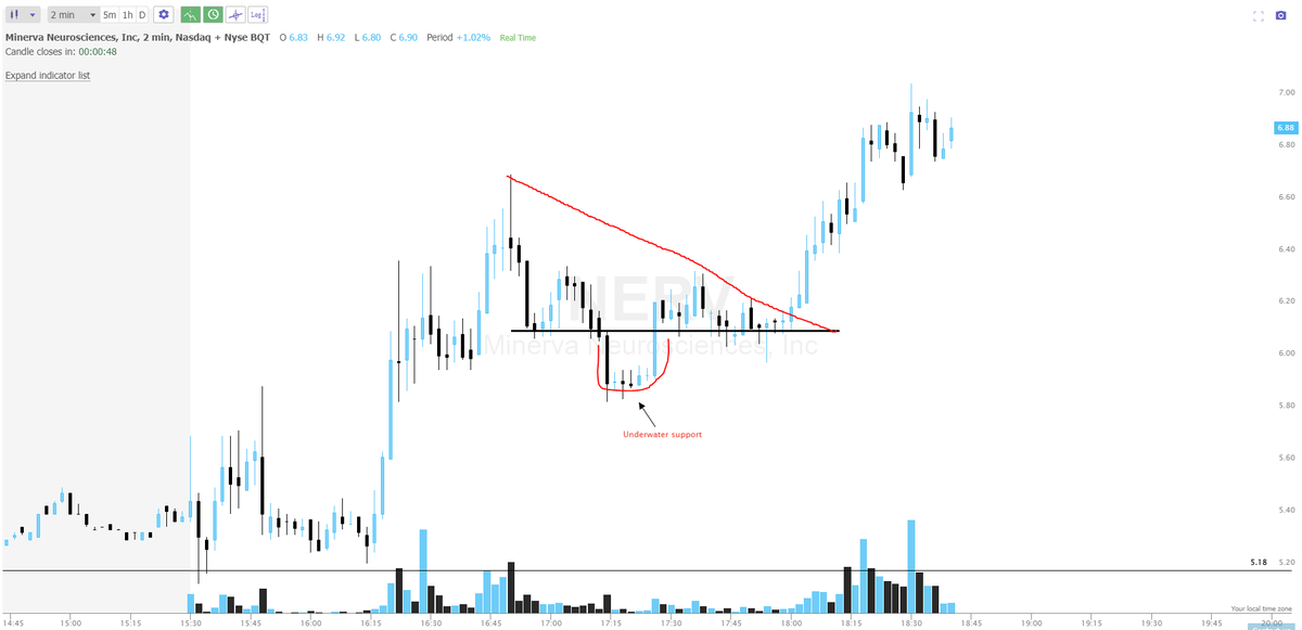 stockcycle123's tweet photo. $NERV - Reclaim of underwater support was key. First they flushed out demand with a new lower low, then pushed price back inside structure and squeeze to NHOD (Shorts SL triggered, hence the volume surge at HOD)
#AstroEdu #stocktrading #smallcaps  🔎 https://t.co/sOXQdRKIQg