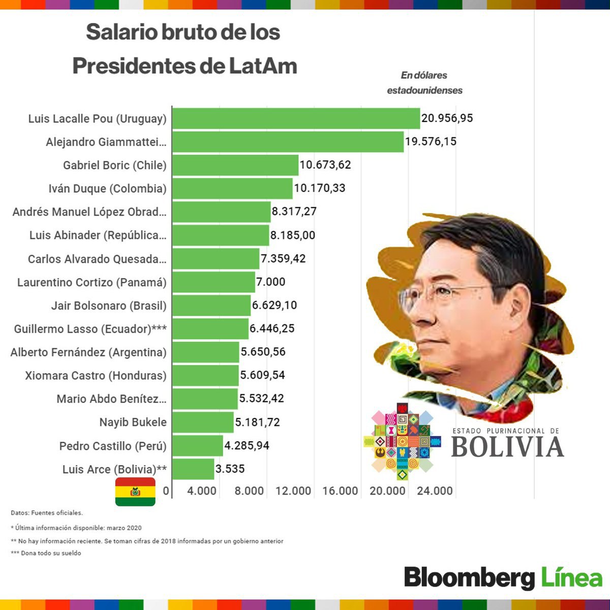 Luis Arce Catacora y Pedro Castillo son los Presidentes que más Trabajan por su pueblo viajando sin cesar a las zonas rurales de sus países.
Es sorprendente como los gobiernos socialistas son los menos pagados y los gobiernos Derechistas con sueldos EXORBITANTES en sus mandatos.