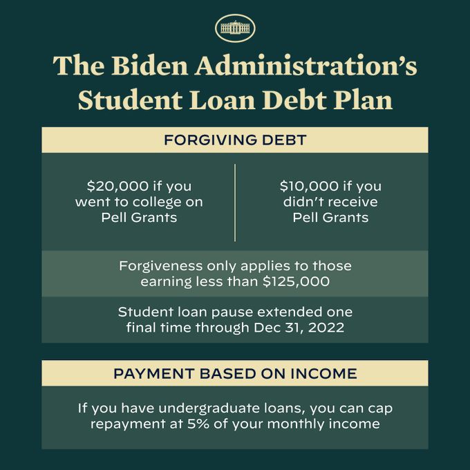 FinBegOR's tweet image. The Biden Administration announced they will be forgiving some student loan debt and extending the pause on repayments through December 31st, 2022. 

Today @ 12:00 PM PST the CFPB is hosting a free informational webinar on these changes and more.
Register: ow.ly/BVAU50Krpxx