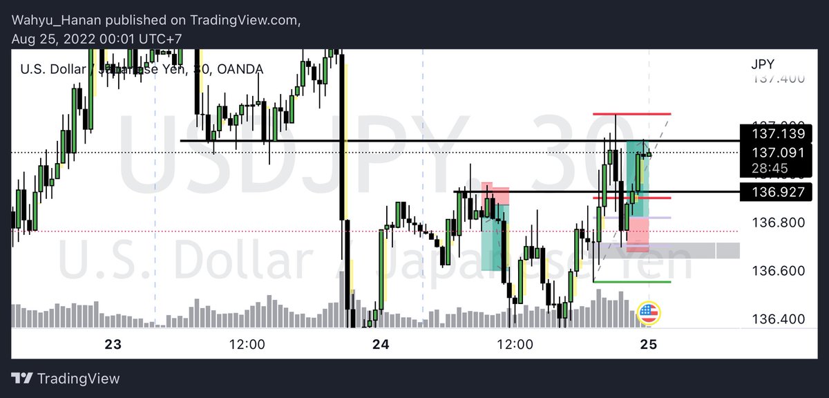 wahyuhanan's tweet photo. Beberapa pips sblm tidur… 

#trading #forex #usdjpy https://t.co/zHx02vCcsc