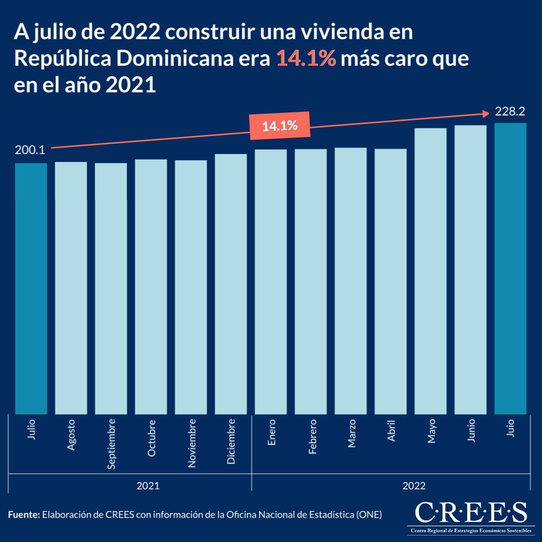 CREESRD's tweet photo. #GraficaDelDia A julio de 2022 construir una vivienda en República Dominicana era 14.1% más caro que en el año 2021. Ver más:(https://t.co/YYuMPDDyrl)
#ICDV #Construcción #Precios #Inflación #MateriasPrimas #Viviendas #EconomíaRD #CREESRD https://t.co/p7gRFVi4dY
