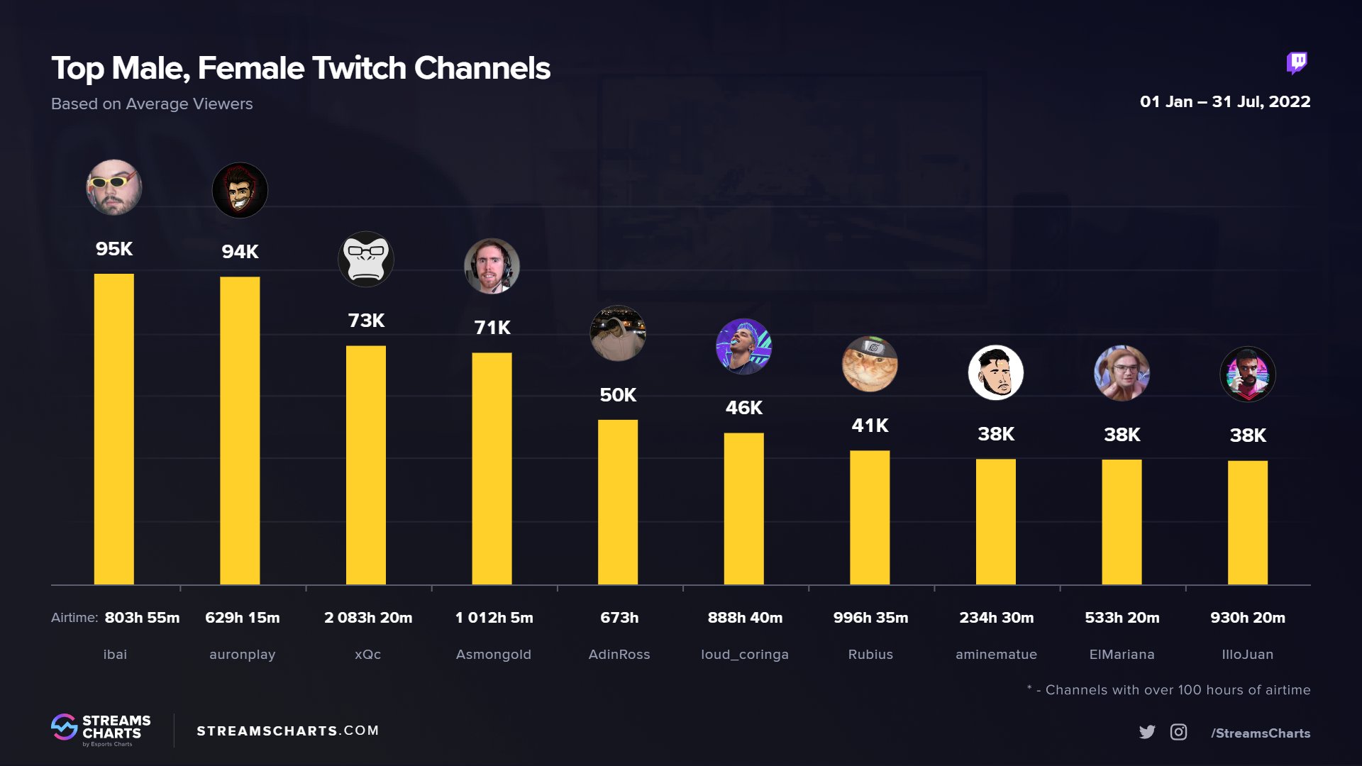 Streams Charts 🇺🇦 on Twitter "Top Twitch streamers by Average Viewers