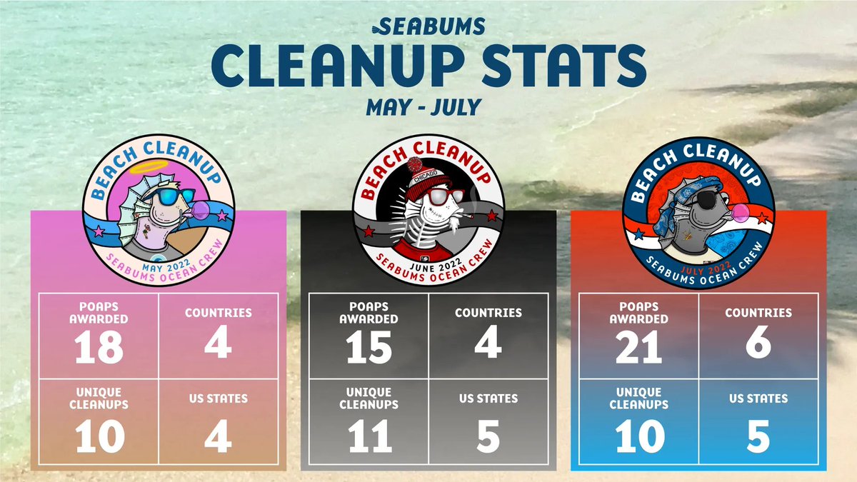 It is easy to say your project has an impact. It is another story when you can back it up with actual data. Our POAPs are used not only as a thank you, but as a way for us to track our reach and impact.

#BumsCleanBeaches #OceanConservation #BeachCleanups