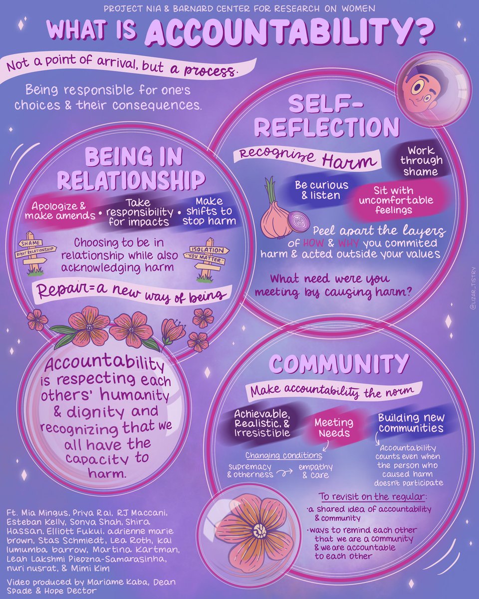 This video has been so so helpful to ground myself back into the values of why we do accountability and how it’s an ongoing practice and learning curve.

“What is Accountability” was created by <a href="/projectnia/">Project NIA</a> and the 
Barnard Center for Research on Women. #TransformativeJustice