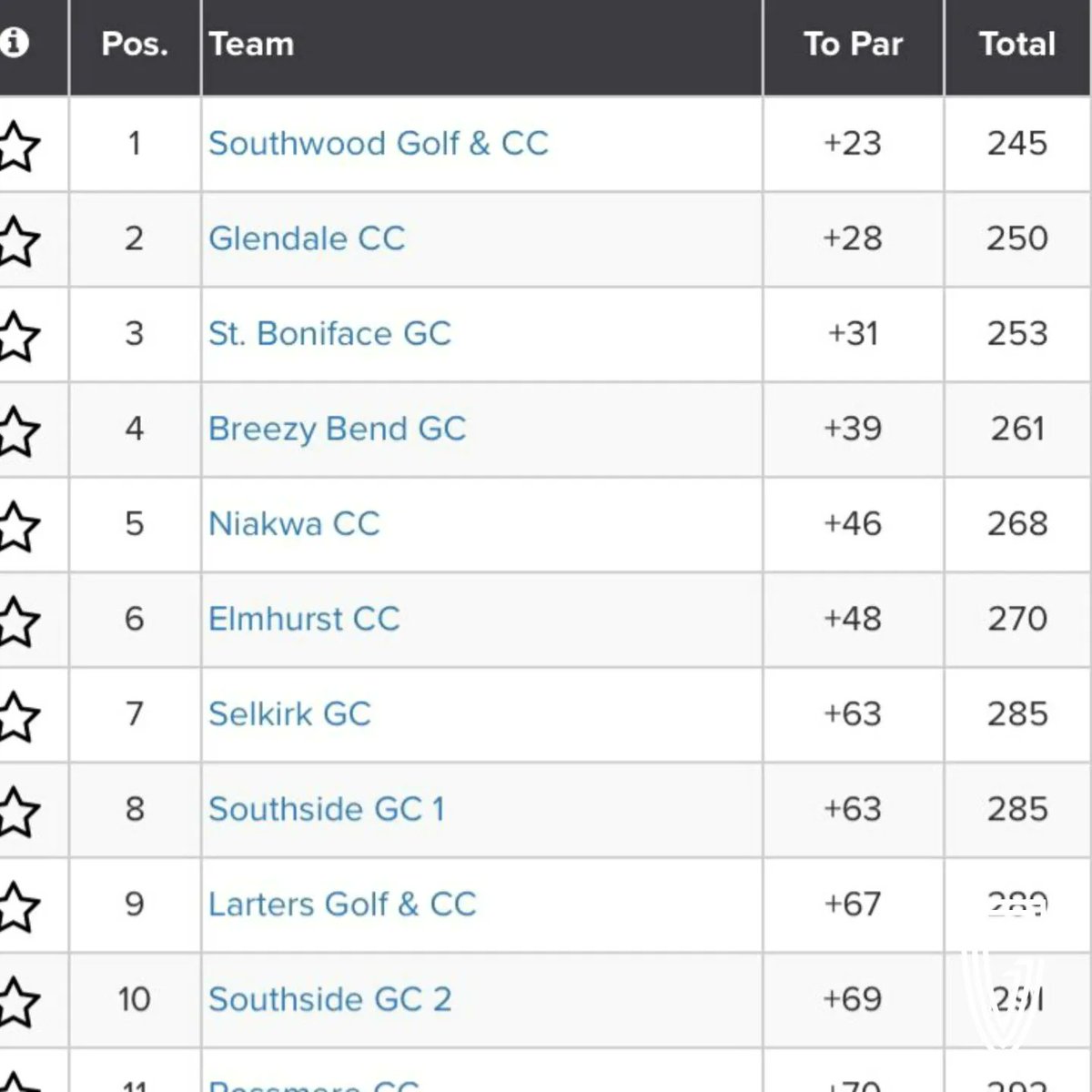 Yesterday was a successful day of golf for Glendale! Congratulations to our Ladies Interclub Team (Shannon Wales, Cathy Derewianchuk, April Calderon-Roy and Christine Scalena) on their second place finish! #enjoyglendale