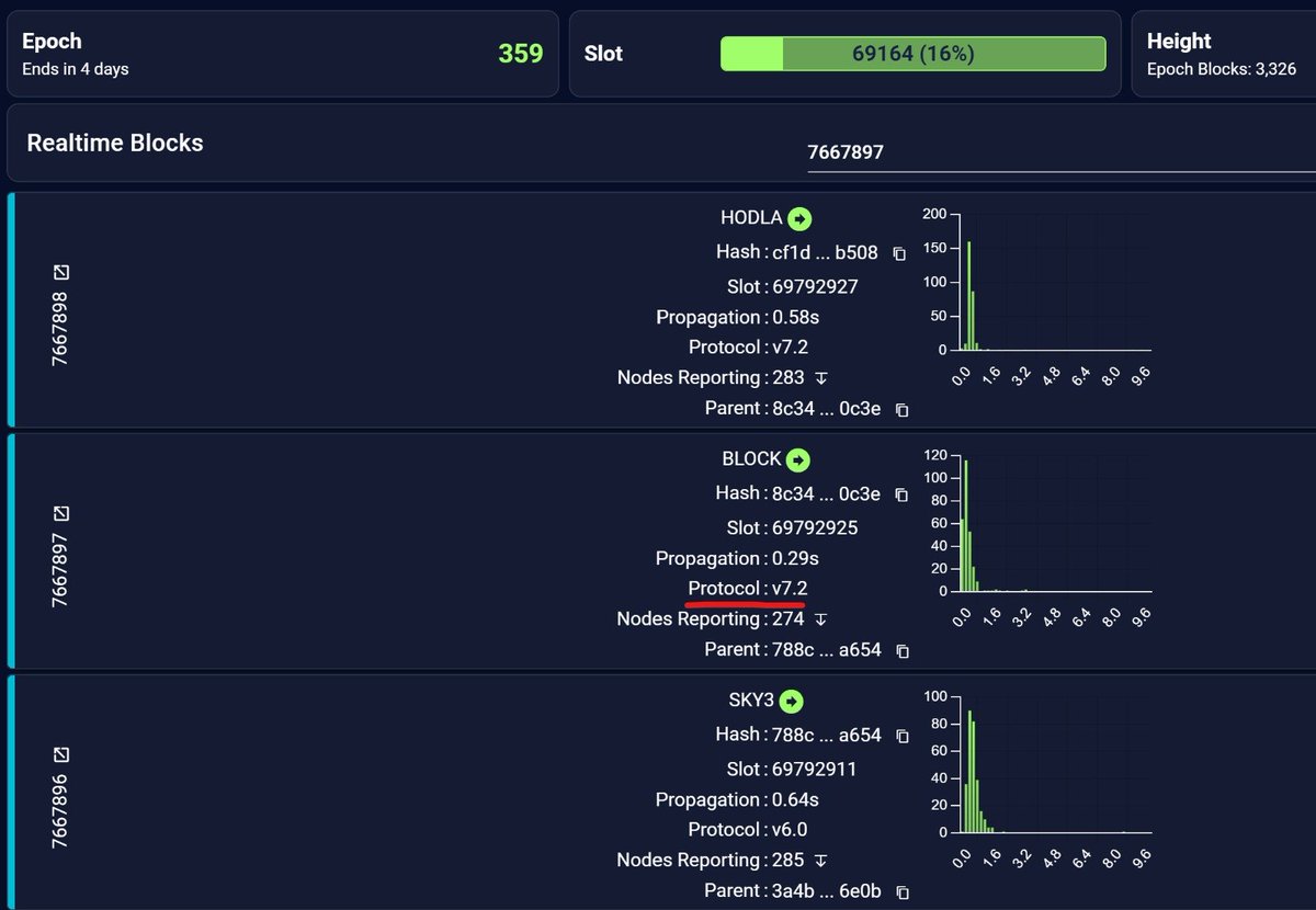 #kBLOCKs nodes are ready for the #VasilHardFork with our first block minted since upgrading to v1.35.3💪 #Cardano 🔥