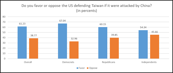WKUPoliSci's tweet photo. Research by Professor @timothysrich and @wku @wkuhonors students Aurora Speltz, Katrina Fjeld, and alum Kerby Gilstrap. "New Public Opinion Polling on US Support for Defending Taiwan" via @globaltaiwan : https://t.co/CFsTbmL9SW
#IamPCAL https://t.co/Pu8IGwppeI