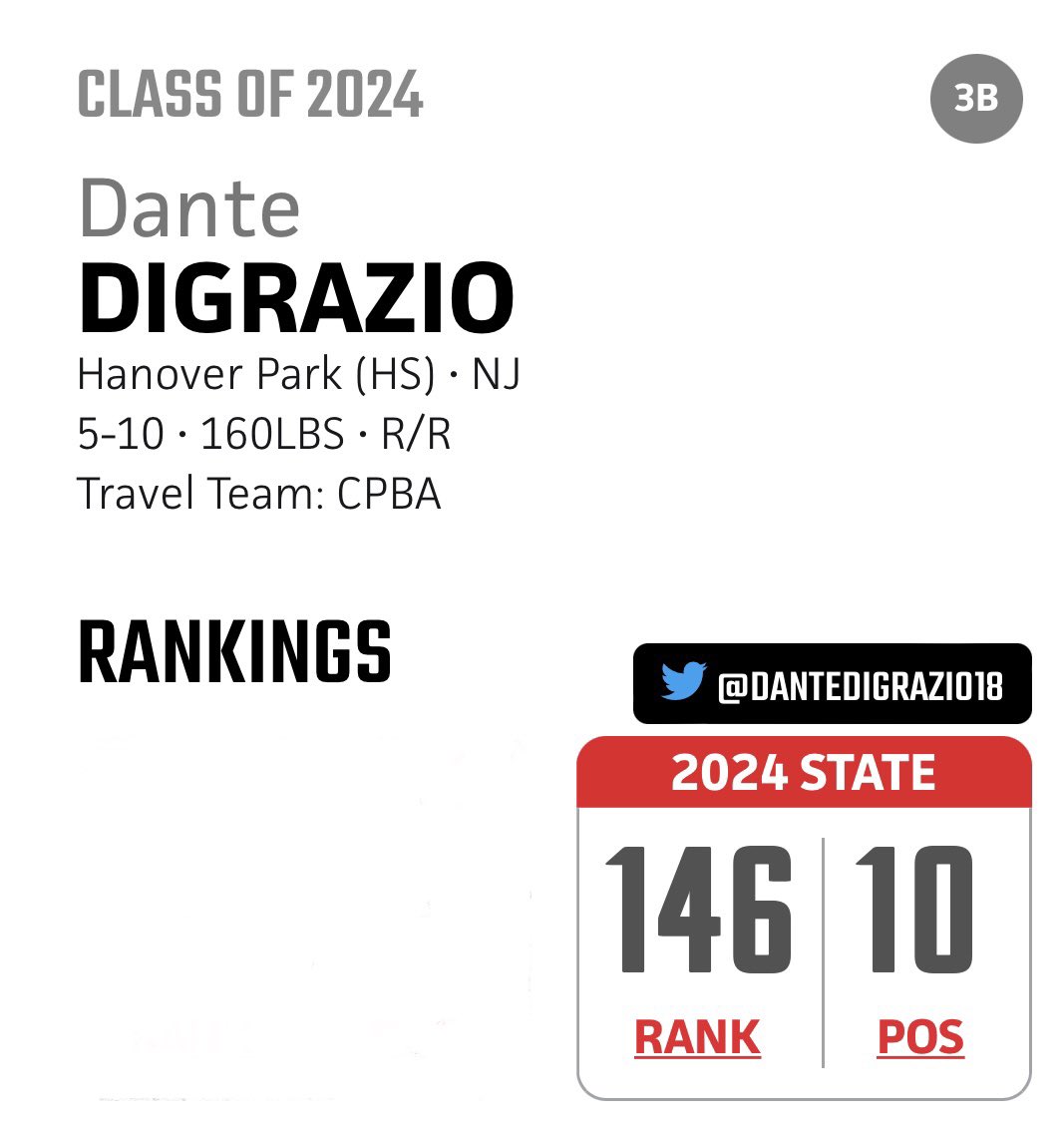 dantedigrazio18's tweet photo. Updated PBR NJ Class of 2024 Rankings. @PBRNewJersey @JkroegerJt @CPBacademy @NJCollegeBSBNat @QrRecruiter @CoastRecruits @ClickBaitBBall @now_d1 @UncommittedUsa @PBR_Uncommitted https://t.co/CGQAOd691v