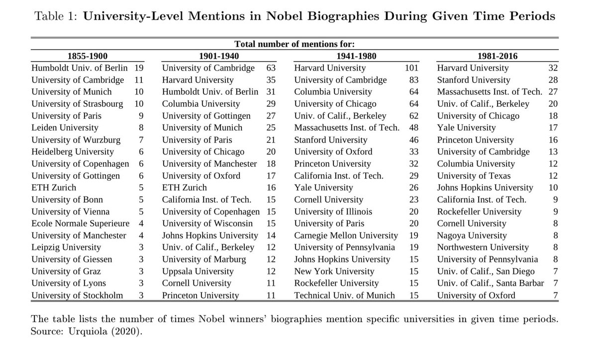 emollick's tweet photo. How did American universities go from blah in the 19th century to the best in the world in the 20th? This paper finds it was not world events, but rather the birth of tenure (which made older faculty OK with hiring talent) &amp; competition for top professors. https://t.co/AHZYoYYItA https://t.co/Z1jfUyiDkD