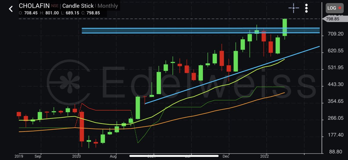 ThetaVegaCap's tweet image. #CholaFinance
#ConsistentCompounder
#Holding 

Stock is ready for new upside 

@anand_luhar @chartmojo @caniravkaria @Arpit1223