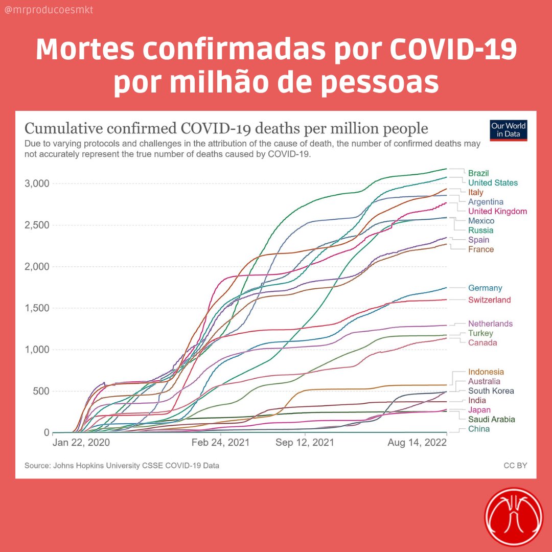 lip_ufrj's tweet photo. Infelizmente nosso país não soube administrar como deveria a pandemia da COVID-19. Esse post é um lembrete e um apelo para que todos se vacinem. A vacina é segura e possui forte proteção contra doenças graves e morte, mesmo com a existência das variantes. https://t.co/gc3mtABQUW