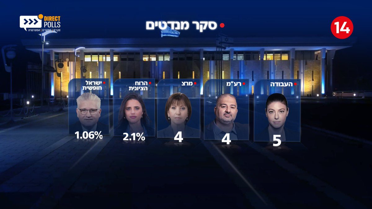 BizMediaa's tweet photo. סקר מעניין של @Now14Israel. למה? כי בן גביר לא מקבל כלל מנדטים ולא מוזכר גם במפלגות שלא עברו את אחוז החסימה. אז אולי 14 ופילבר עשו את הבלתי יאומן והצליחו בשושו לבצע איחוד בין סמוטריץ לבן גביר אחרי שרק לאחרונה השניים התגרשו?
@filbers https://t.co/NUX20xVNOQ