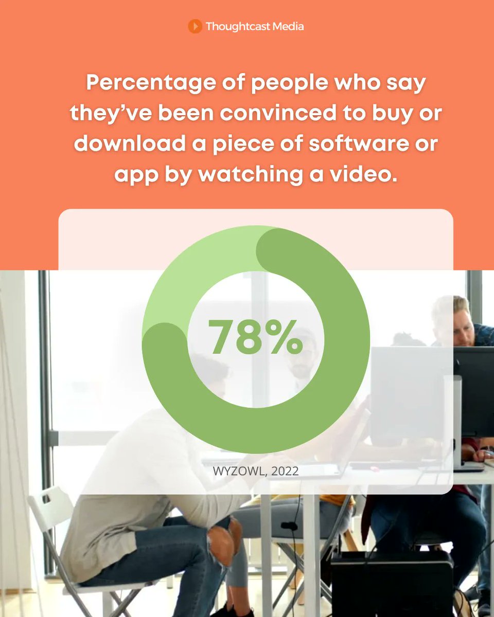 Tech marketers can use video to increase awareness and demand, book more demos, and boost adoption of your solution!

According to Wyzowl's 2022 survey, 78% say video convinced them to buy or try a piece of software, up from 69% in 2018.
 #contentmarketing #digitalmarketing #saas