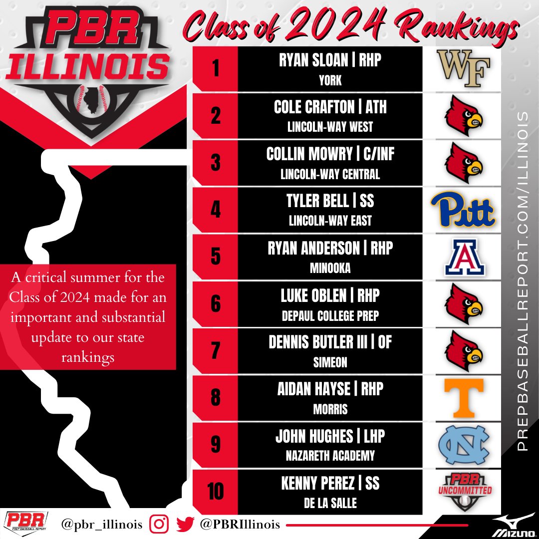 PrepBaseballIL's tweet photo. โญ๏ธ ๐ฒ๐๐๐๐ ๐๐ ๐ธ๐ถ๐ธ๐บ ๐๐๐๐๐๐๐๐ โญ๏ธ
+ An updated look at the state's 2024 rankings after the summer circuit comes to a close.
+ Highlighting the top-10 and other names-to-know with more content to come throughout the week. โคต๏ธ
โ๏ธ: https://t.co/zjSFgqIFkg https://t.co/zf55hUKhl8