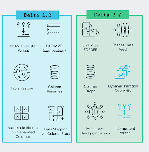 DeltaLakeOSS's tweet photo. There have been a lot of new features released in the last year between Delta Lake 1.0, 1.2, and now 2.0! Learn about the specific Delta Lake 2.0 features that are going to have a large impact on your workload here 👉 https://t.co/G08eS6NCz1

#opensource #linuxfoundation https://t.co/qNNwgvEtDZ