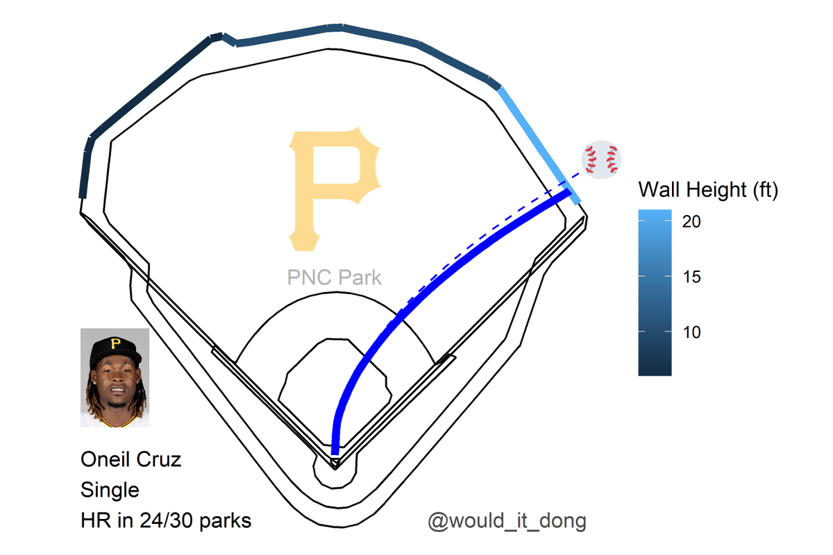 would_it_dong's tweet photo. Oneil Cruz vs Kyle Wright
#LetsGoBucs

Single ⚾

Exit velo: 122.4 mph
Launch angle: 17 deg
Proj. distance: 366 ft

This would have been a home run in 24/30 MLB ballparks

ATL (2) @ PIT (0)
🔻 3rd https://t.co/1882LsX4IE