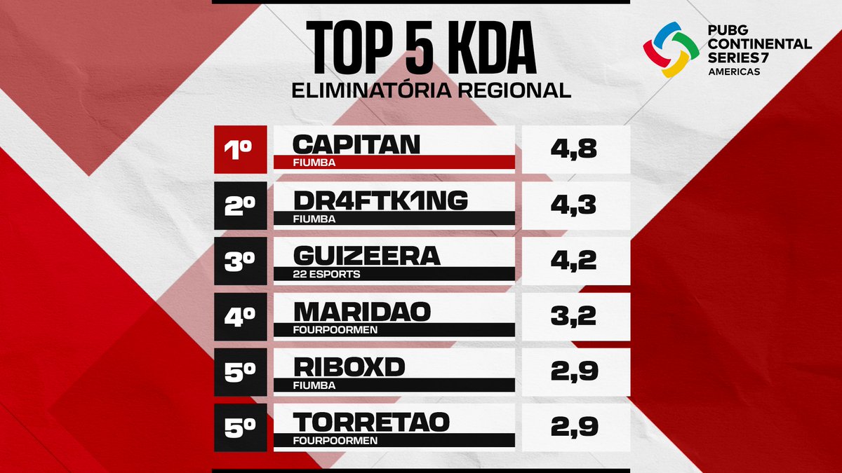 A Eliminatória Regional da #PCS7AM foi repleta de performances ALIENÍGENAS👽 dos craques da bala! 🤯

O MVP ficou com <a href="/capitanbooblo/">Capitan</a>, da <a href="/FIUMBAPUBG/">FIUMBA PUBG</a>! 🏅

Confira nas imagens a performance detalhada dele e dos demais destaques em KDA, Abates, Dano e Assistências. 👑
