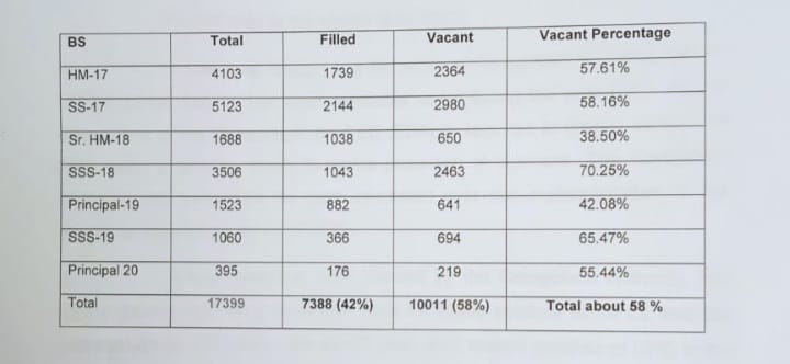 HeadmastersP's tweet photo. Vacant post from BS-17 to BS-20 in SED Punjab https://t.co/lRbIGf04EA
