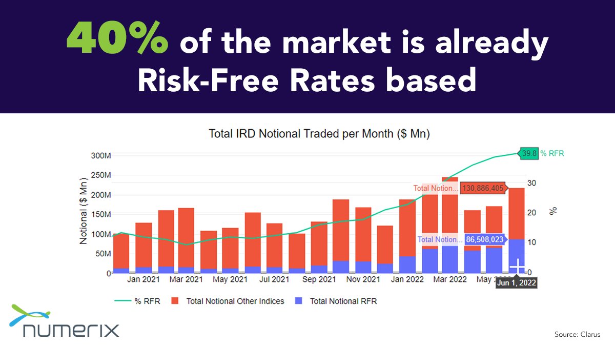 nxanalytics's tweet photo. Can your current #technology and #analytics manage and accurately value #legacycontracts and issue new #RFR products? Get expert insight to ensure a smooth transition to Risk-Free Rates. Learn more: https://t.co/EAFy2ac9nq
#libortransition https://t.co/B0AMPrNDXE