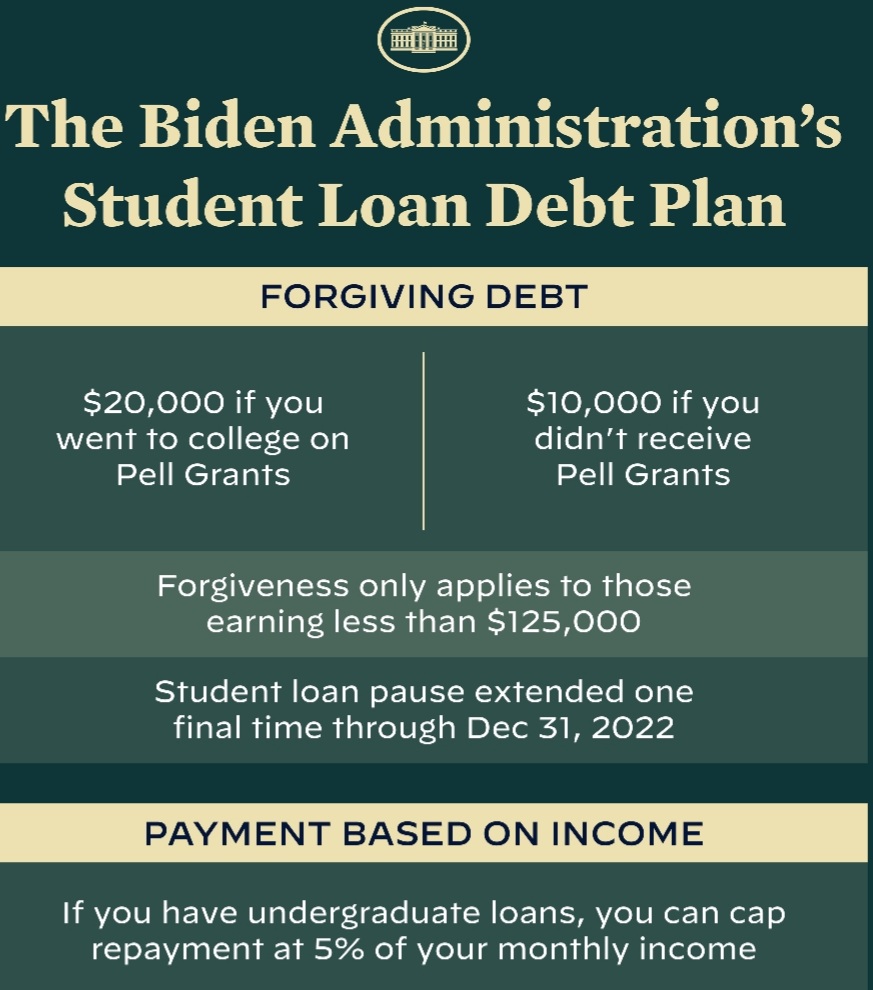erichoffman4nh's tweet photo. Lot of people thinking that 10k isn't enough. Maybe, maybe not. But some of the other provisions of this plan are a BIG DEAL. Capping payments at 5% of income. 20k forgiveness for Pell grant recipients. This doesn't solve the problem, but it's a HUGE victory for the middle class. https://t.co/gymbFofECi