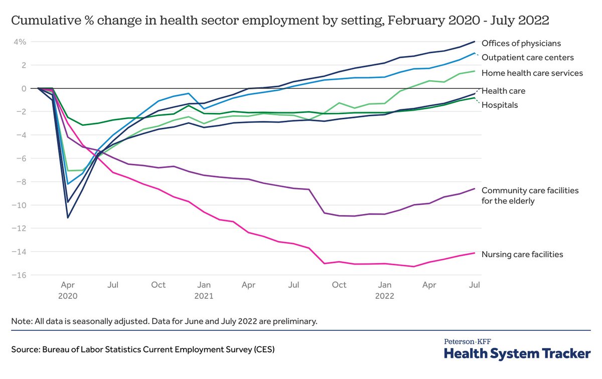 emmawage's tweet photo. NEW: As of July 2022, most health sectors have returned or almost returned to pre-pandemic employment numbers.

There are, however, notable exceptions.

Two of them.

https://t.co/9SO6QSgD4d https://t.co/laBp0b7jhj