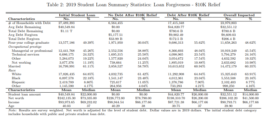 Those who tried college but didn't graduate, have lower incomes. Great work from my <a href="/HowardEcon/">Howard Economics</a> colleague <a href="/GEDanielsJr/">Gerald Eric Daniels</a> , <a href="/HowardUGESA/">Graduate Economics Students Association</a> Jeffrey Galloway and <a href="/SFSU/">SF State</a> <a href="/VenooKakar/">Venoo Kakar</a> using the Survey of Consumer Finance to explain who holds student debt.
policiesforaction.org/sites/default/…