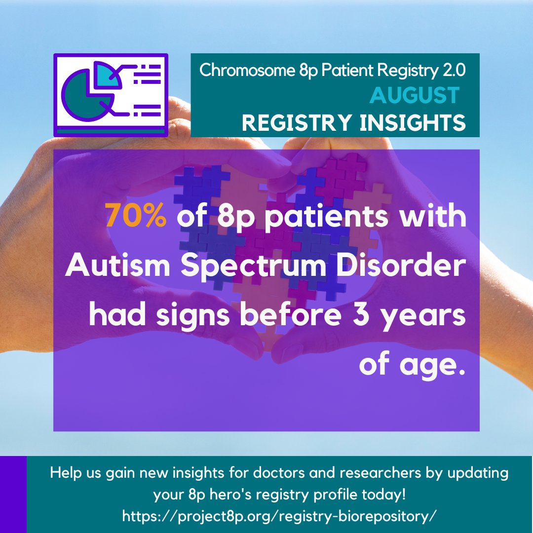 chromosome8p's tweet photo. 70% of 8p patients with Autism Spectrum Disorder had signs before 3 years of age.
Help us gain new insights for doctors and researchers by updating your 8p hero's registry profile today! https://t.co/aT5HSteqaD
#project8p #8pdisorders #rarediseases https://t.co/9Lh2LlPnPo