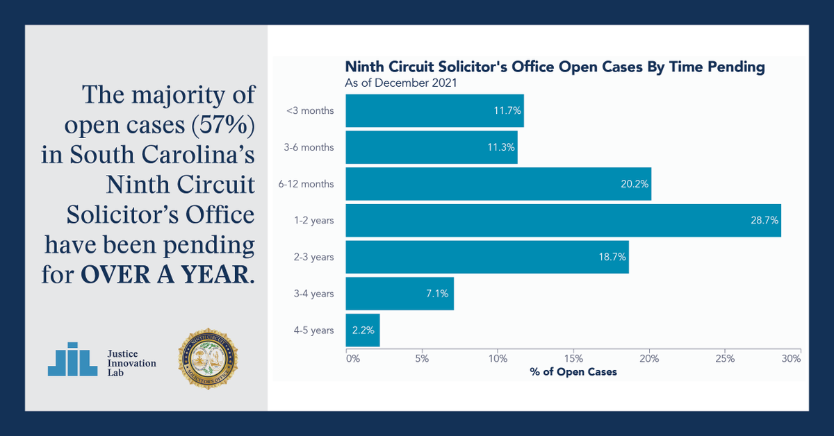 Lab4Justice's tweet photo. DID YOU KNOW? The majority of open cases (57%) in @SCSolicitor9 have been pending for OVER A YEAR. Learn more by viewing The Case For Screening Report for an interactive breakdown of pending case times: https://t.co/m6N8WPWSPh
#casescreening #datainformed #SouthCarolina https://t.co/6wC2XGWBxv