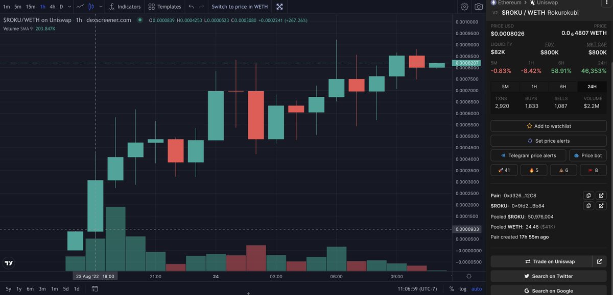 Aped $ROKU late yesterday at 90k thanks to my 
<a href="/ConsortiumKey/">Consortium Key</a> degens. Cashed out some for profit at 4x from .2 to .8, moon bag packed.

Key holders started aping at 35k, currently 800k.
