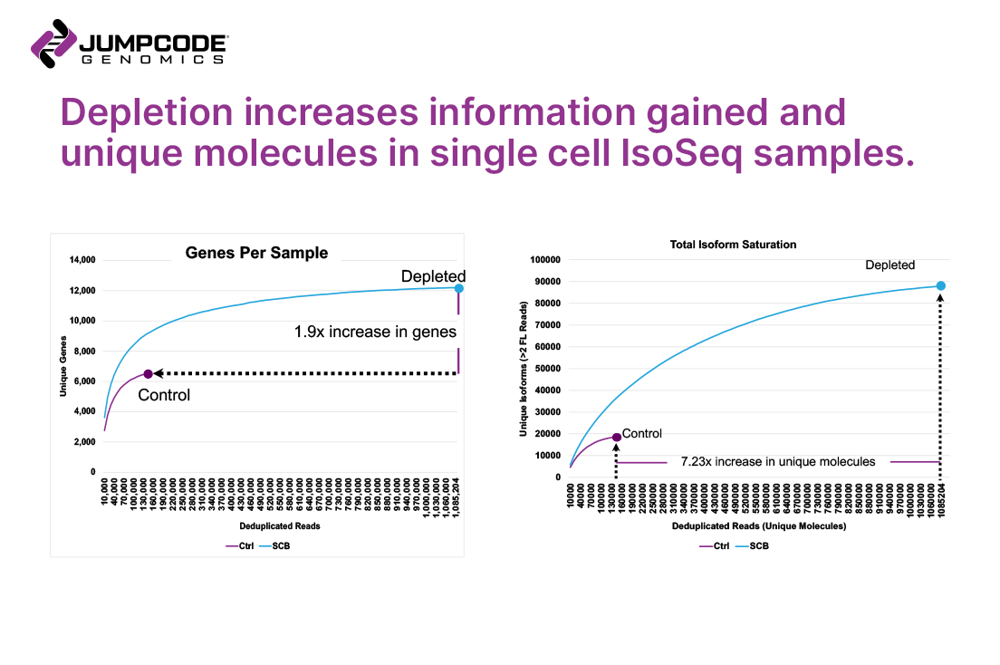 Are you seeing all relevant genes and isoforms in your @PacBioIso-Seq data? Learn how <a href="/Jumpcode/">Jump Code</a> Genomics boosts the number of genes and isoforms detected. (hubs.la/Q01kwhDf0) #scRNAseq
