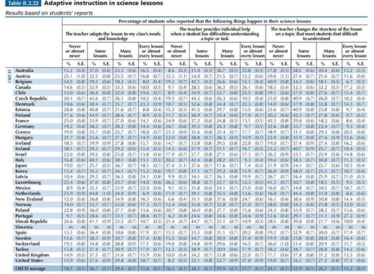 EducacionMejora's tweet photo. Alumnos españoles más satisfechos con profesores: 80,8% señala que docentes cambian clases para que se les pueda entender por 75,9% en OCDE https://t.co/lUklLyHdhJ
