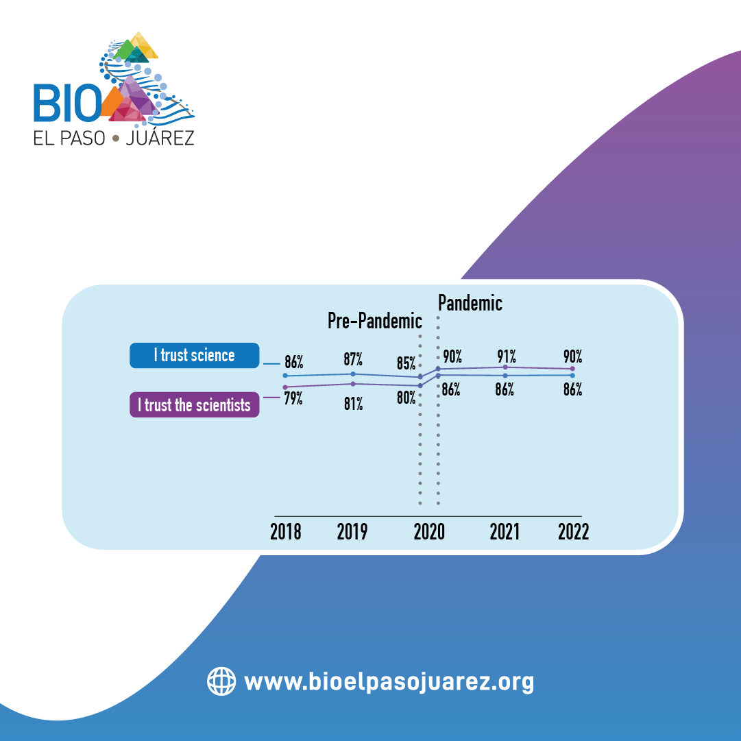 BioEPJ's tweet image. Covid-19 put #science in the spotlight and people's confidence in it increased.

Prior to #Covid-19 the industry's annual growth averaged 5%, now it is considered that growth could be in the double digits. 

Read more here 👉 bit.ly/3AJ9Cbh