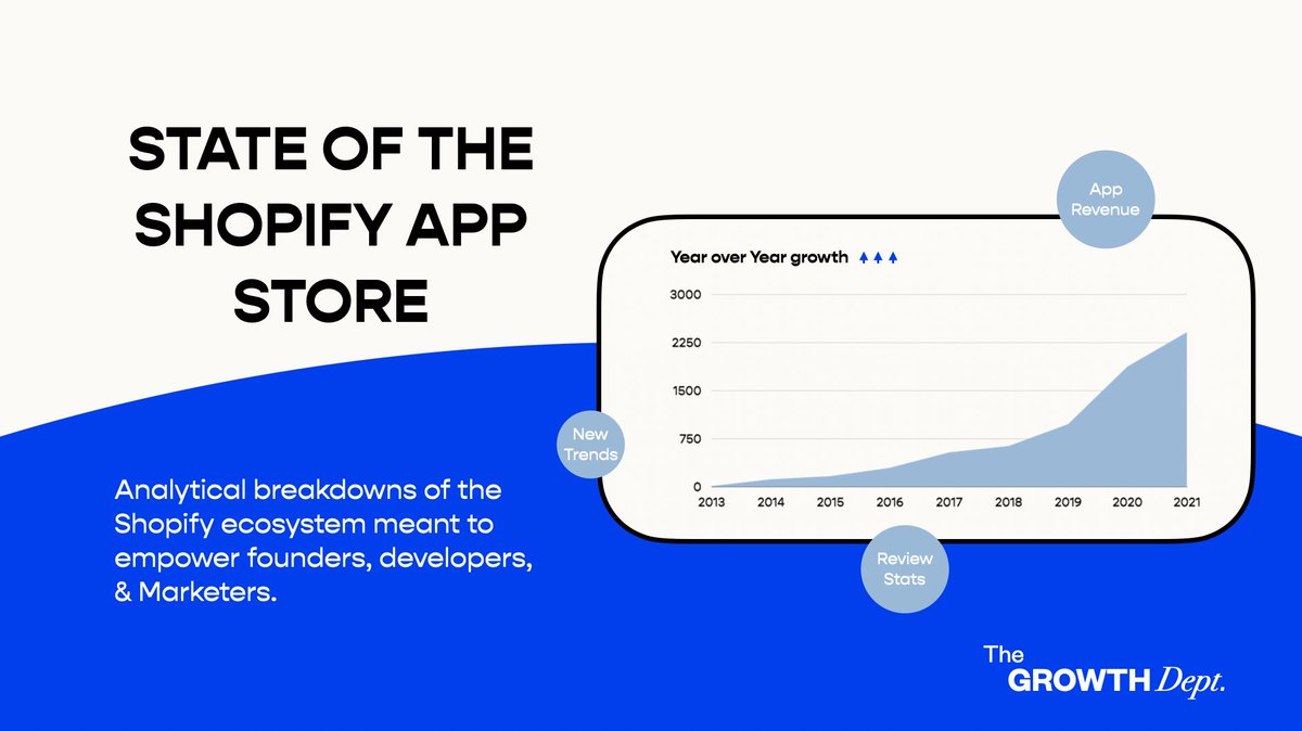 The State of the Shopify App Store Report is HERE! 

A report to help merchants, developers, &amp; marketers get a better understanding of the ecosystem and benchmarks they can be working towards. 📂

Like, RT, and comment “👋” below if you would like the report via DM.